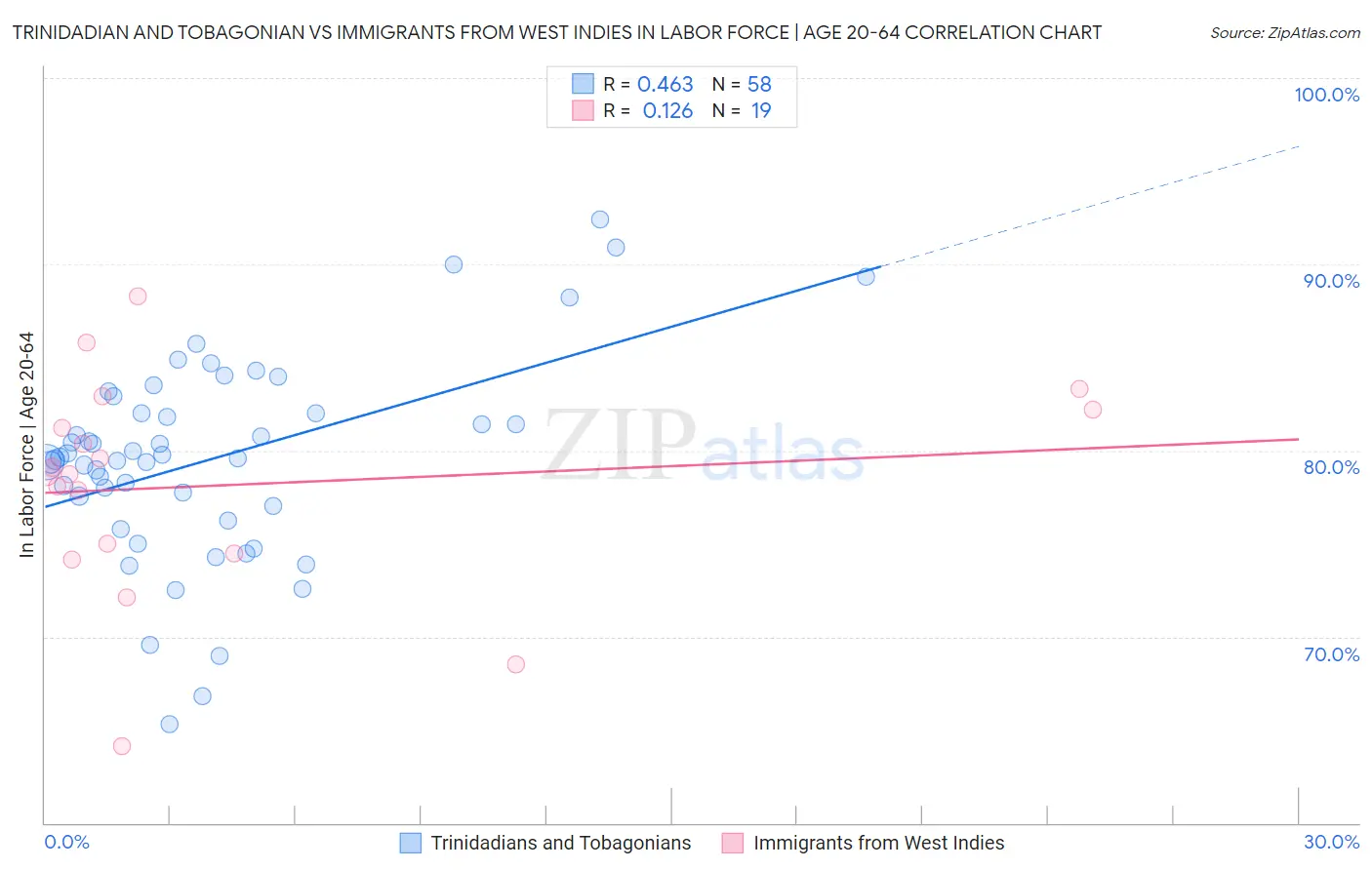 Trinidadian and Tobagonian vs Immigrants from West Indies In Labor Force | Age 20-64