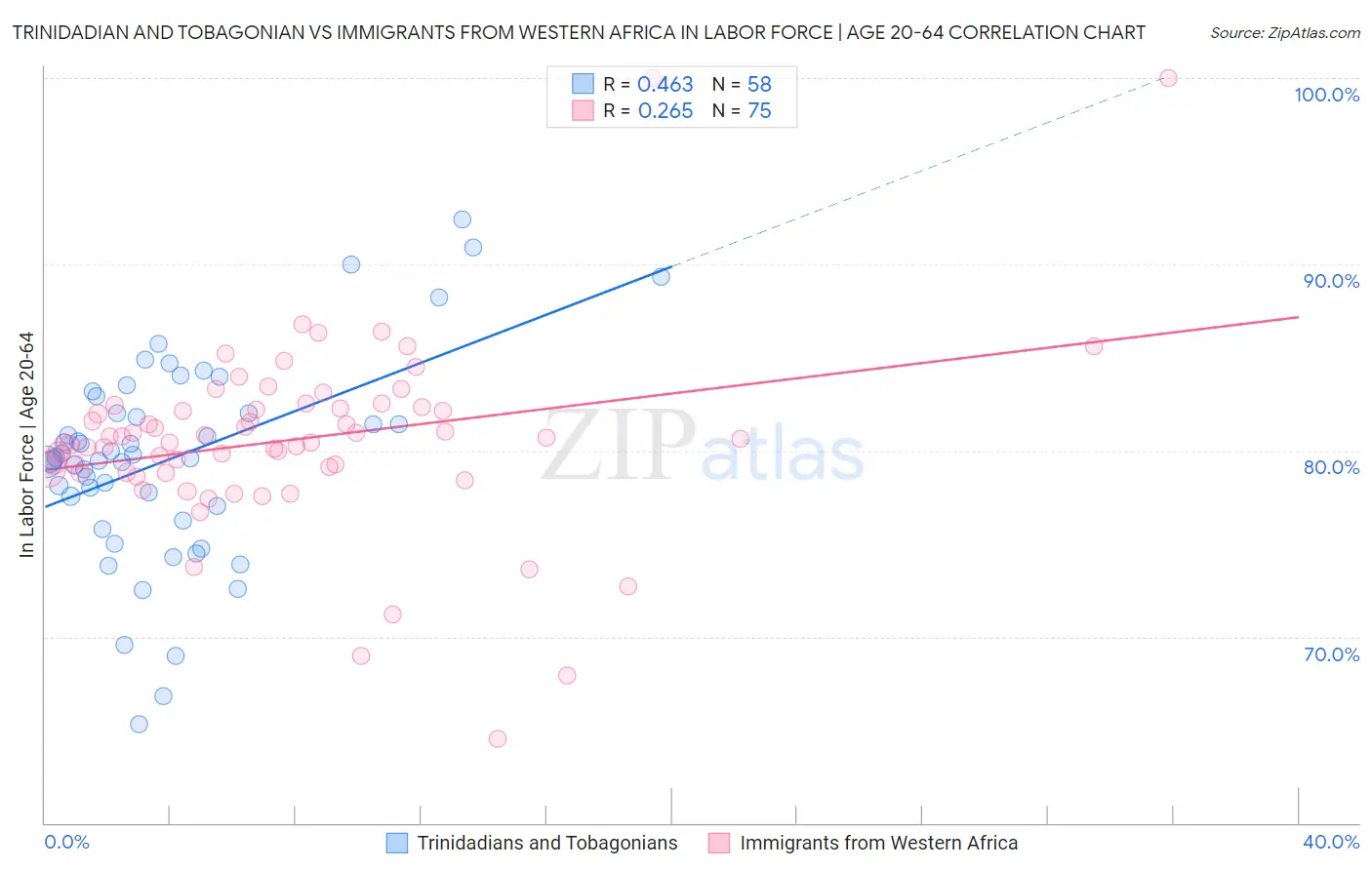 Trinidadian and Tobagonian vs Immigrants from Western Africa In Labor Force | Age 20-64