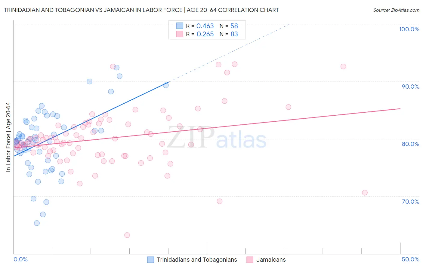 Trinidadian and Tobagonian vs Jamaican In Labor Force | Age 20-64