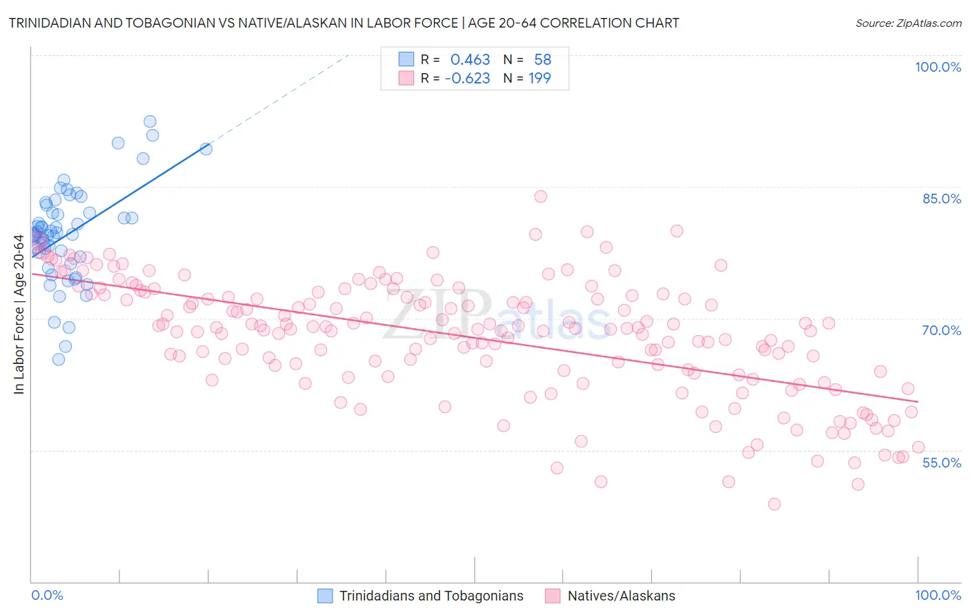 Trinidadian and Tobagonian vs Native/Alaskan In Labor Force | Age 20-64