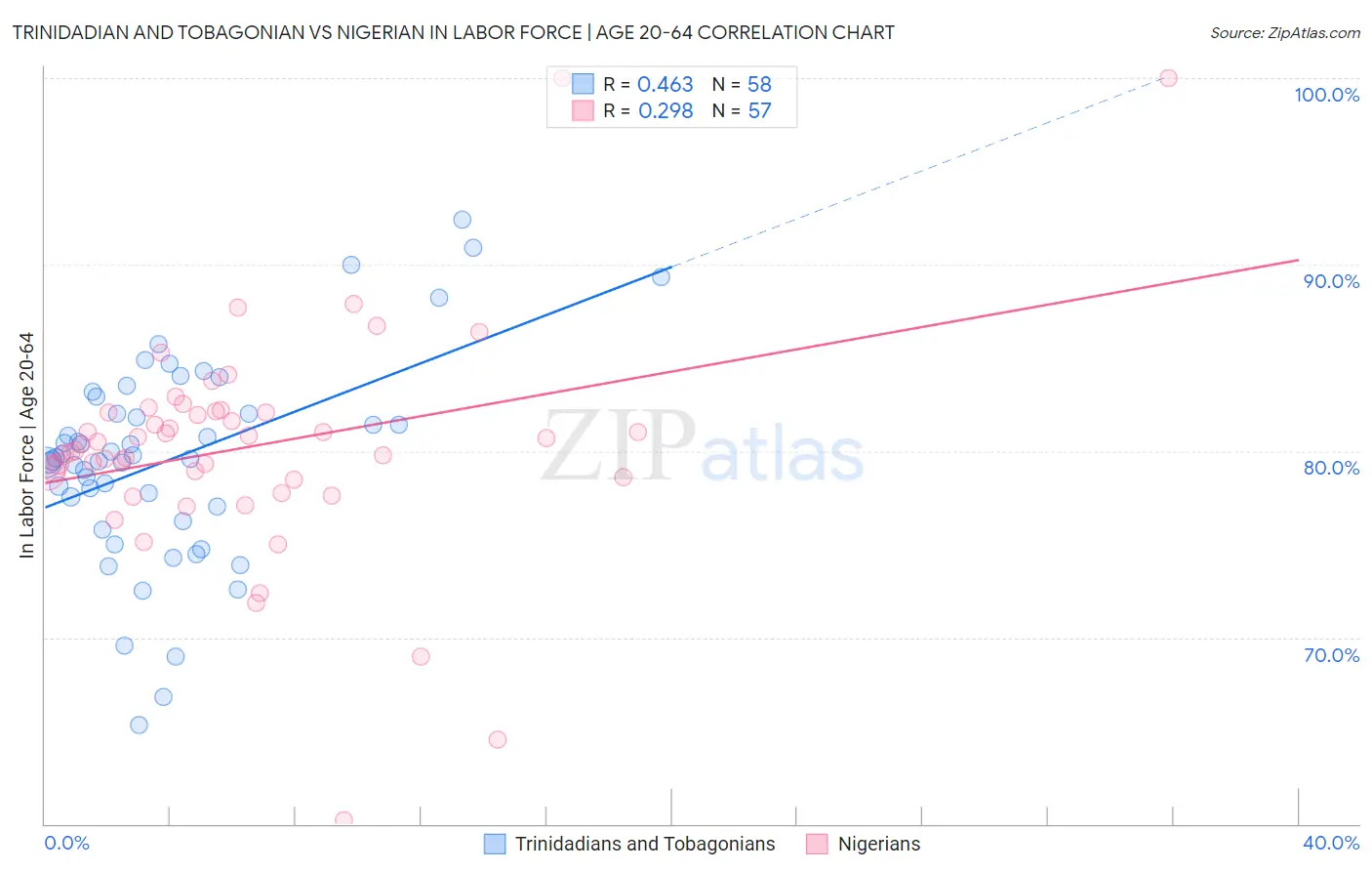 Trinidadian and Tobagonian vs Nigerian In Labor Force | Age 20-64