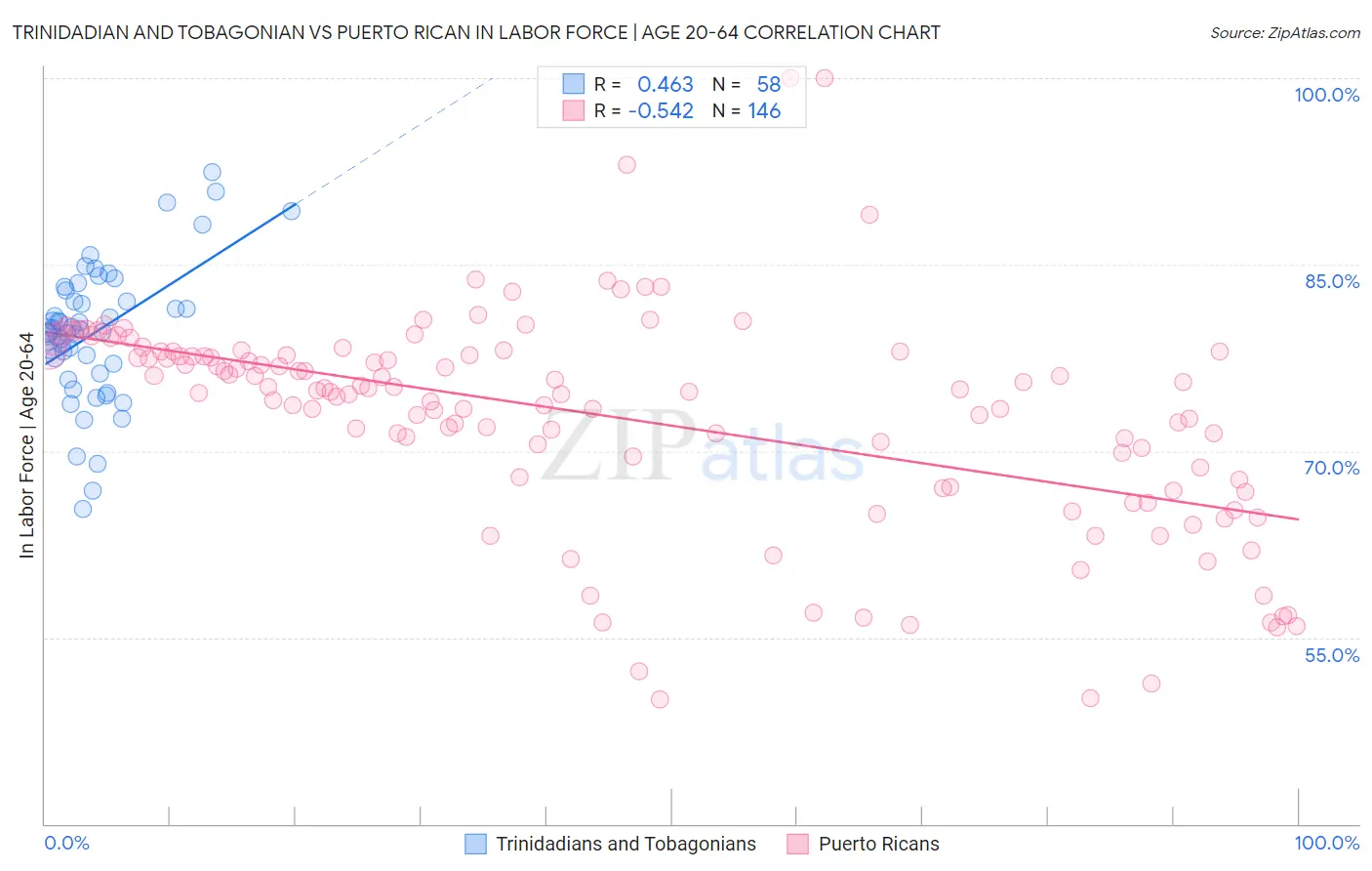 Trinidadian and Tobagonian vs Puerto Rican In Labor Force | Age 20-64