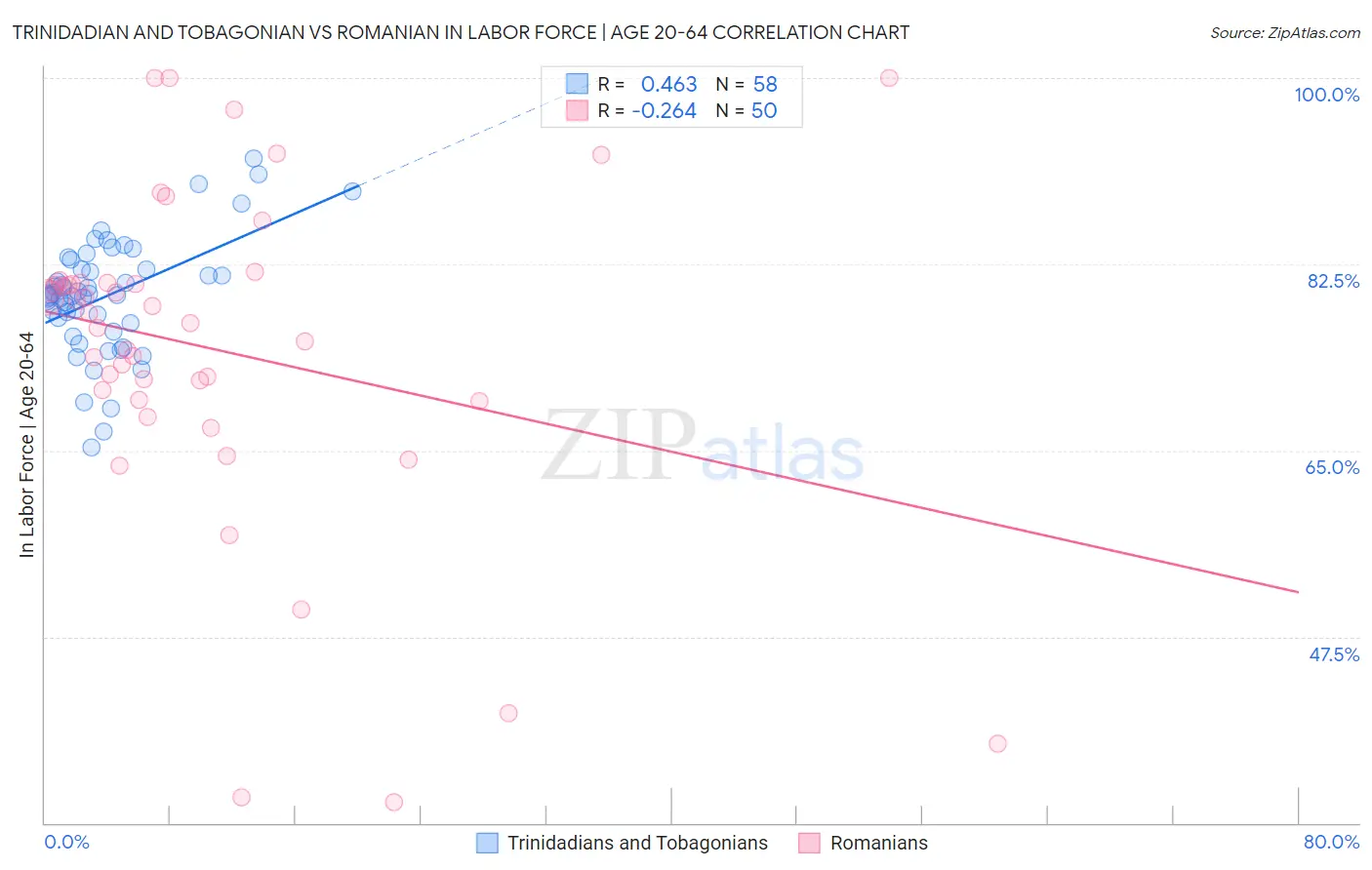 Trinidadian and Tobagonian vs Romanian In Labor Force | Age 20-64