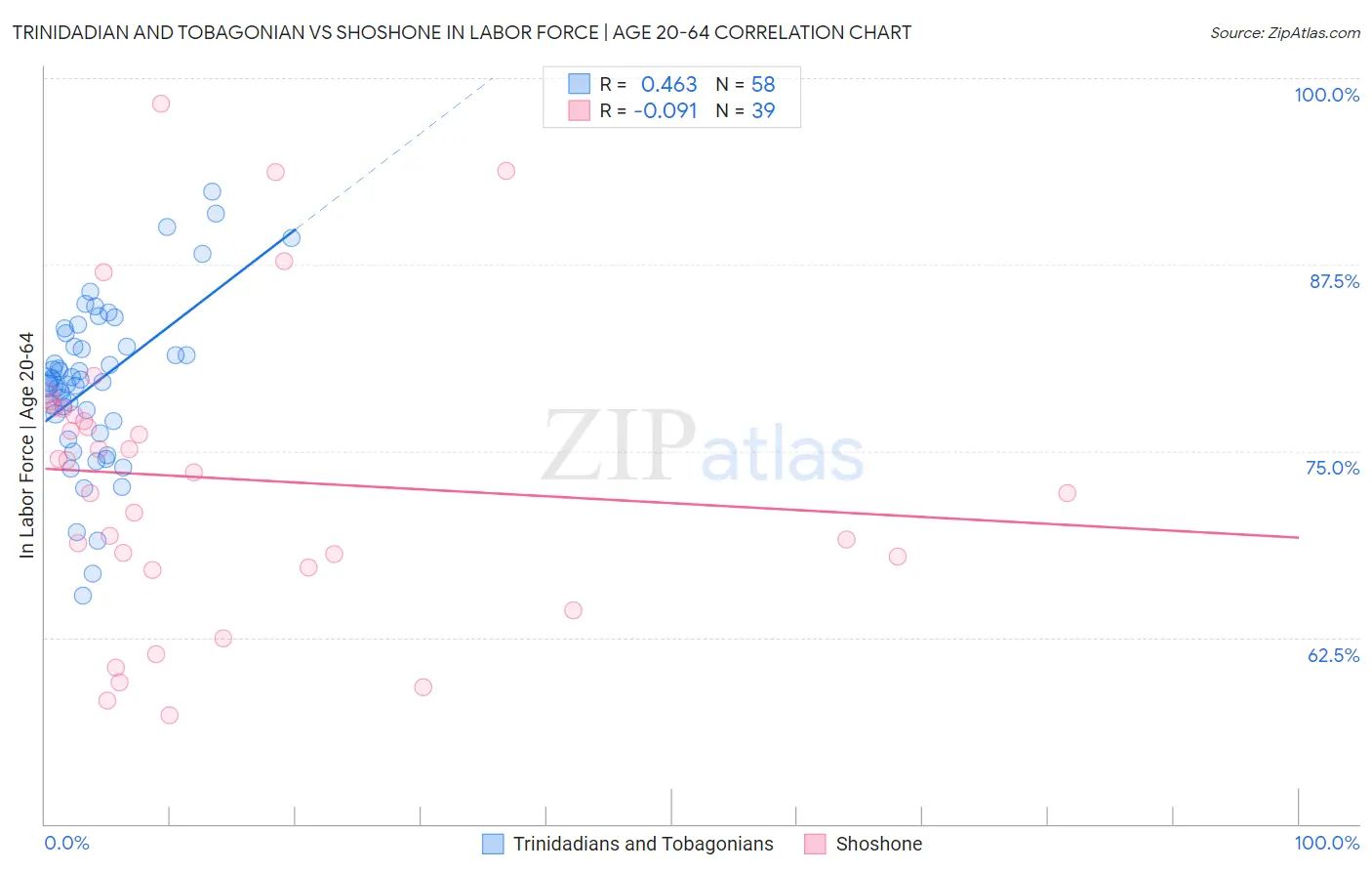 Trinidadian and Tobagonian vs Shoshone In Labor Force | Age 20-64