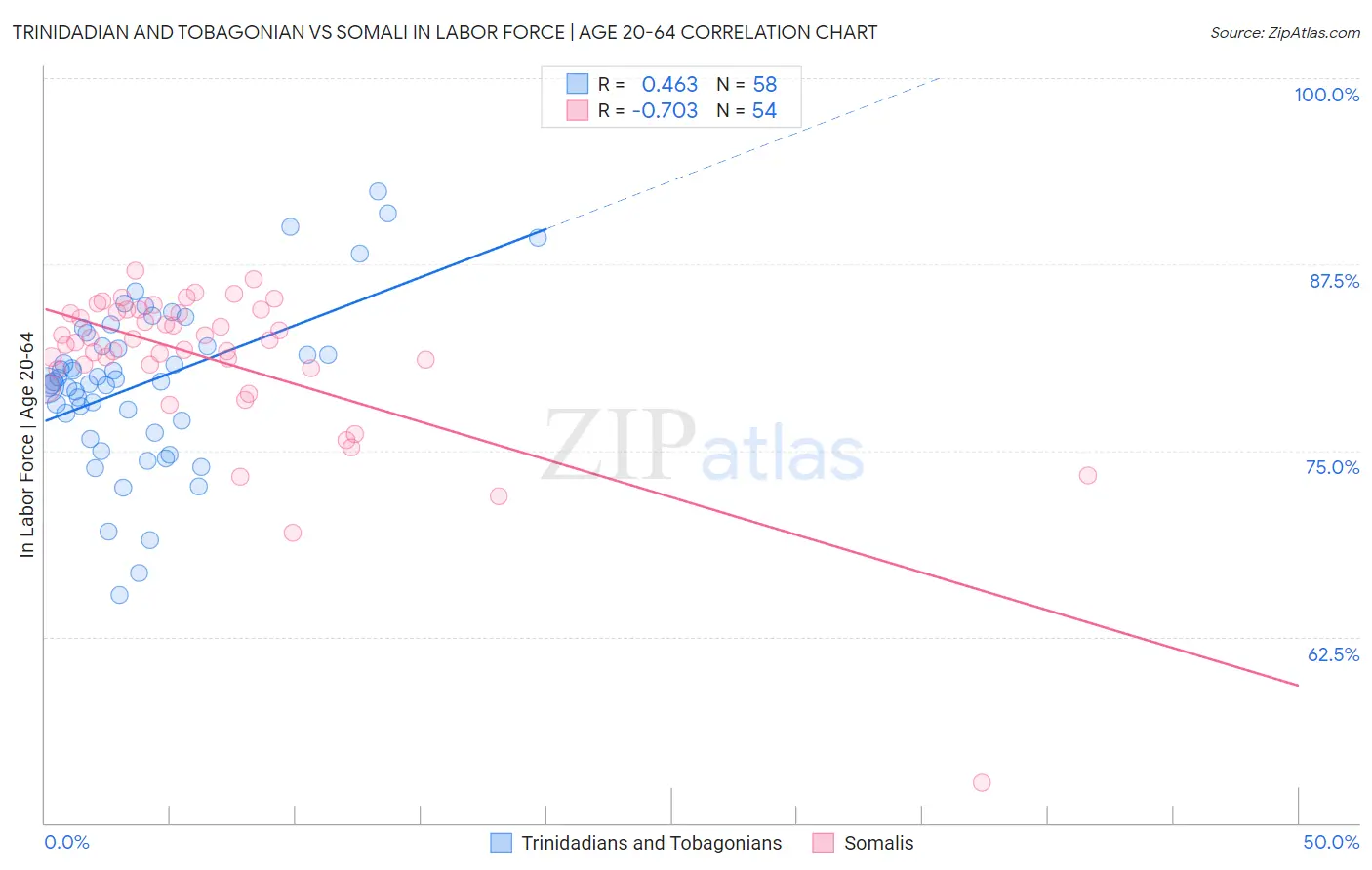 Trinidadian and Tobagonian vs Somali In Labor Force | Age 20-64