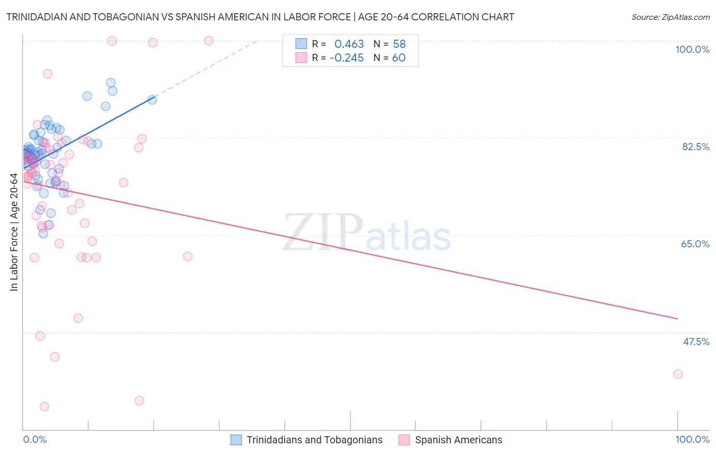 Trinidadian and Tobagonian vs Spanish American In Labor Force | Age 20-64