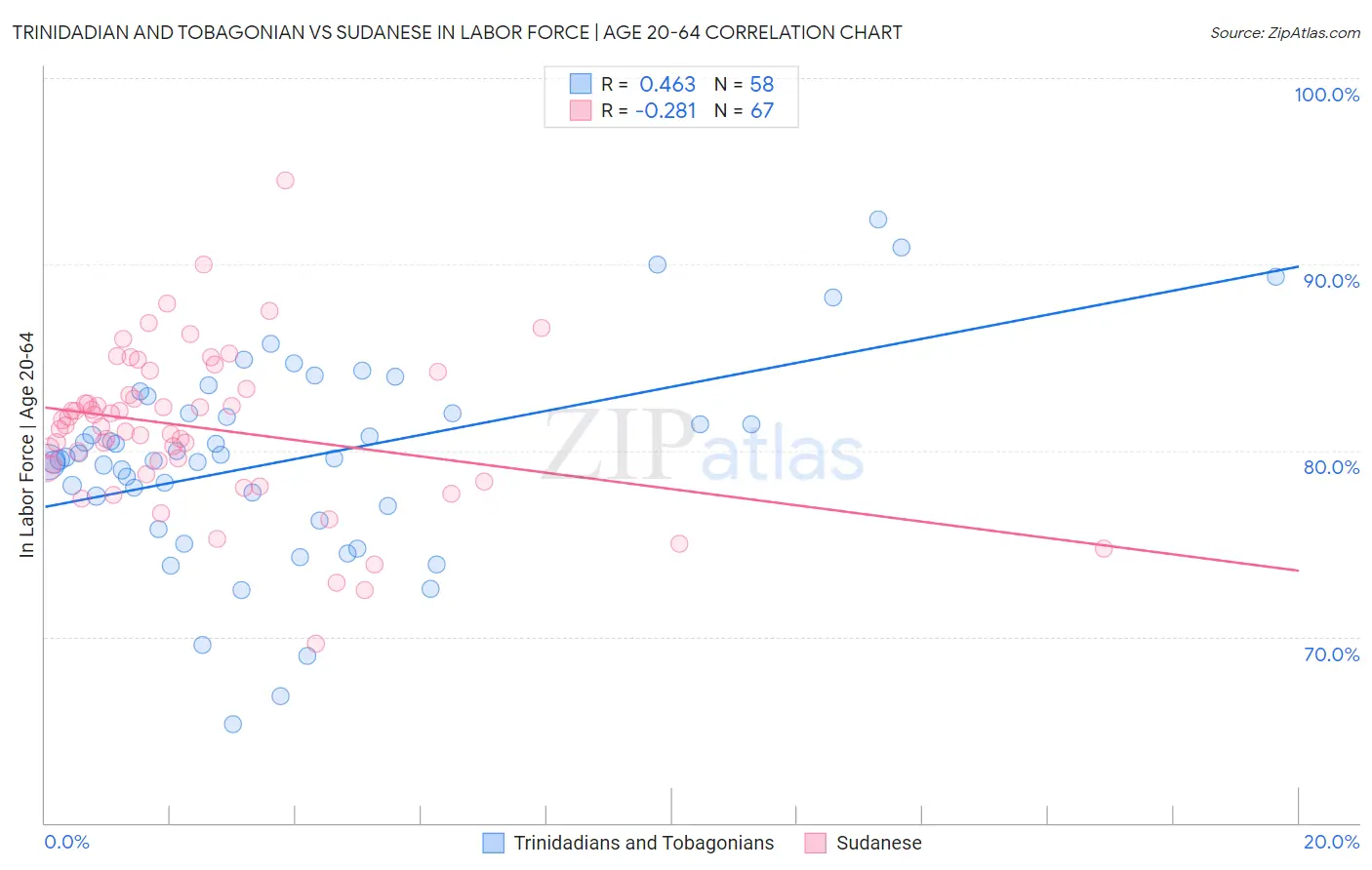 Trinidadian and Tobagonian vs Sudanese In Labor Force | Age 20-64