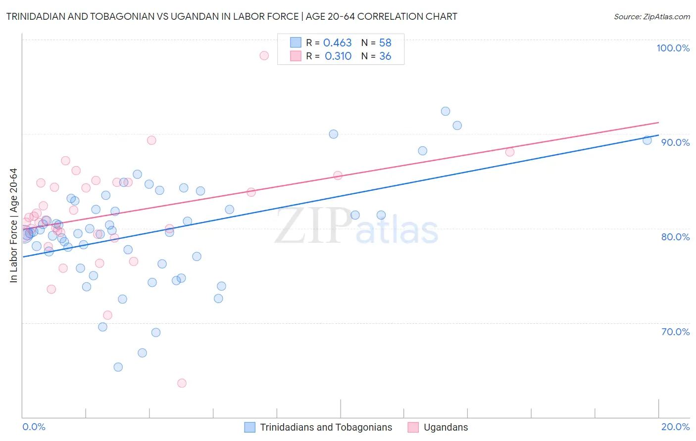 Trinidadian and Tobagonian vs Ugandan In Labor Force | Age 20-64