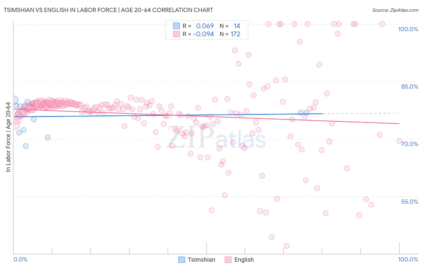 Tsimshian vs English In Labor Force | Age 20-64