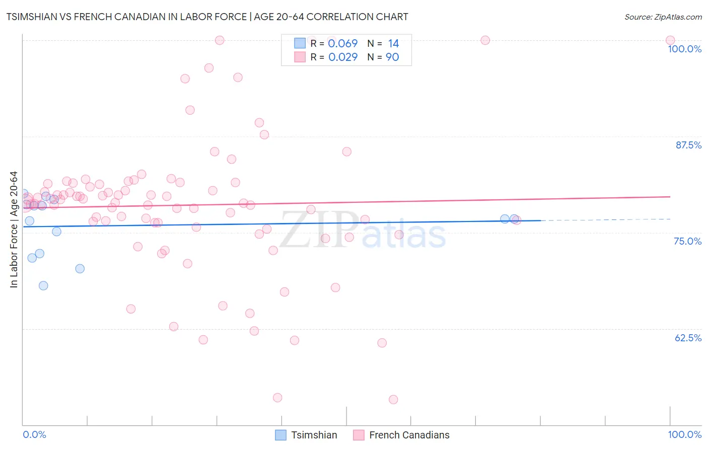 Tsimshian vs French Canadian In Labor Force | Age 20-64