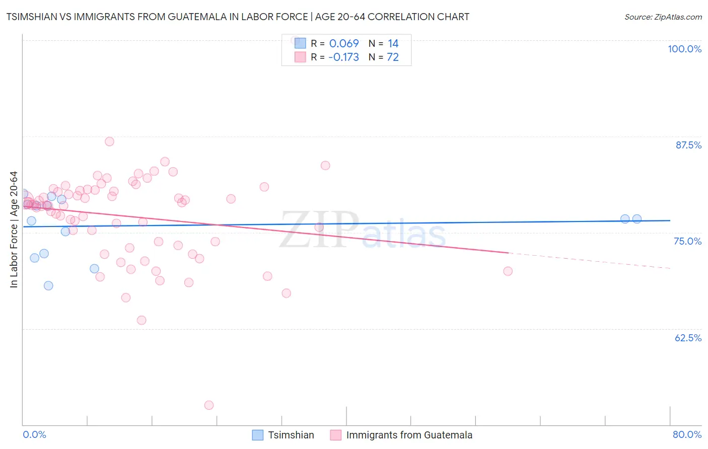 Tsimshian vs Immigrants from Guatemala In Labor Force | Age 20-64