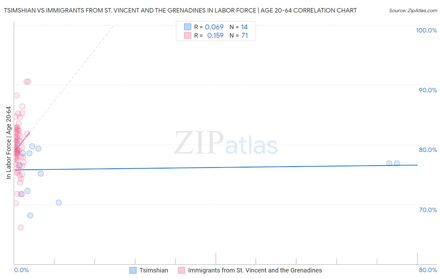 Tsimshian vs Immigrants from St. Vincent and the Grenadines In Labor Force | Age 20-64