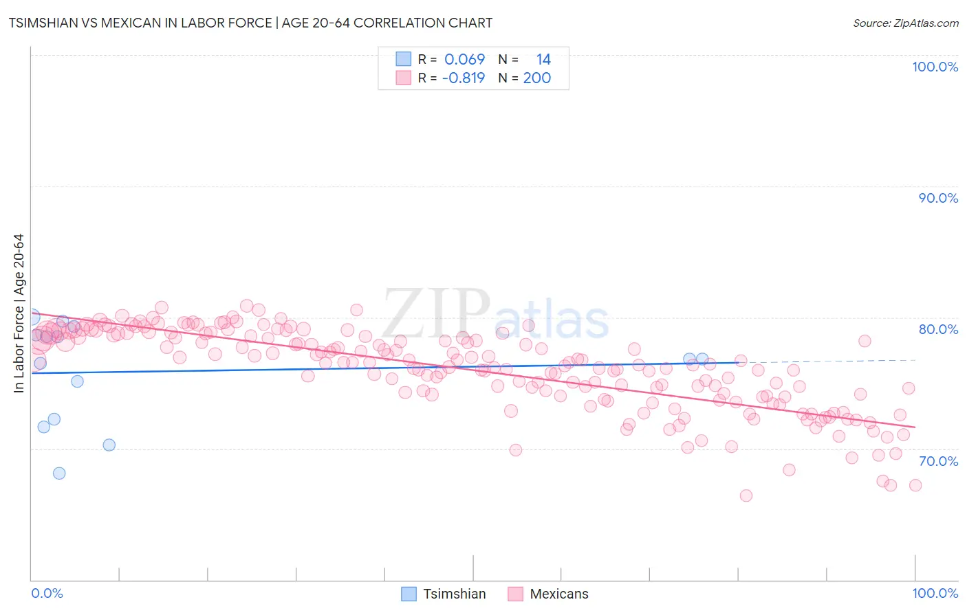 Tsimshian vs Mexican In Labor Force | Age 20-64