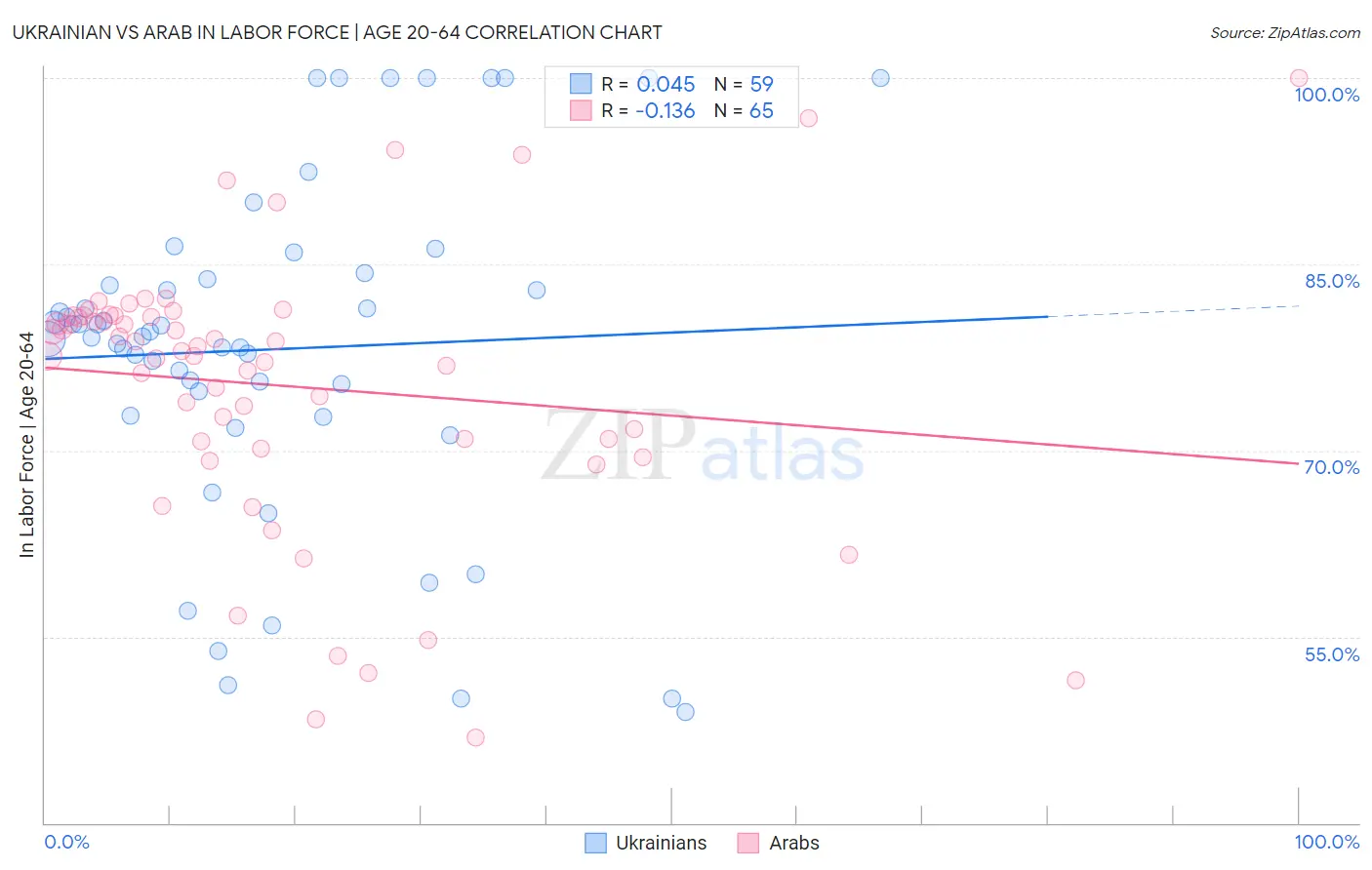 Ukrainian vs Arab In Labor Force | Age 20-64