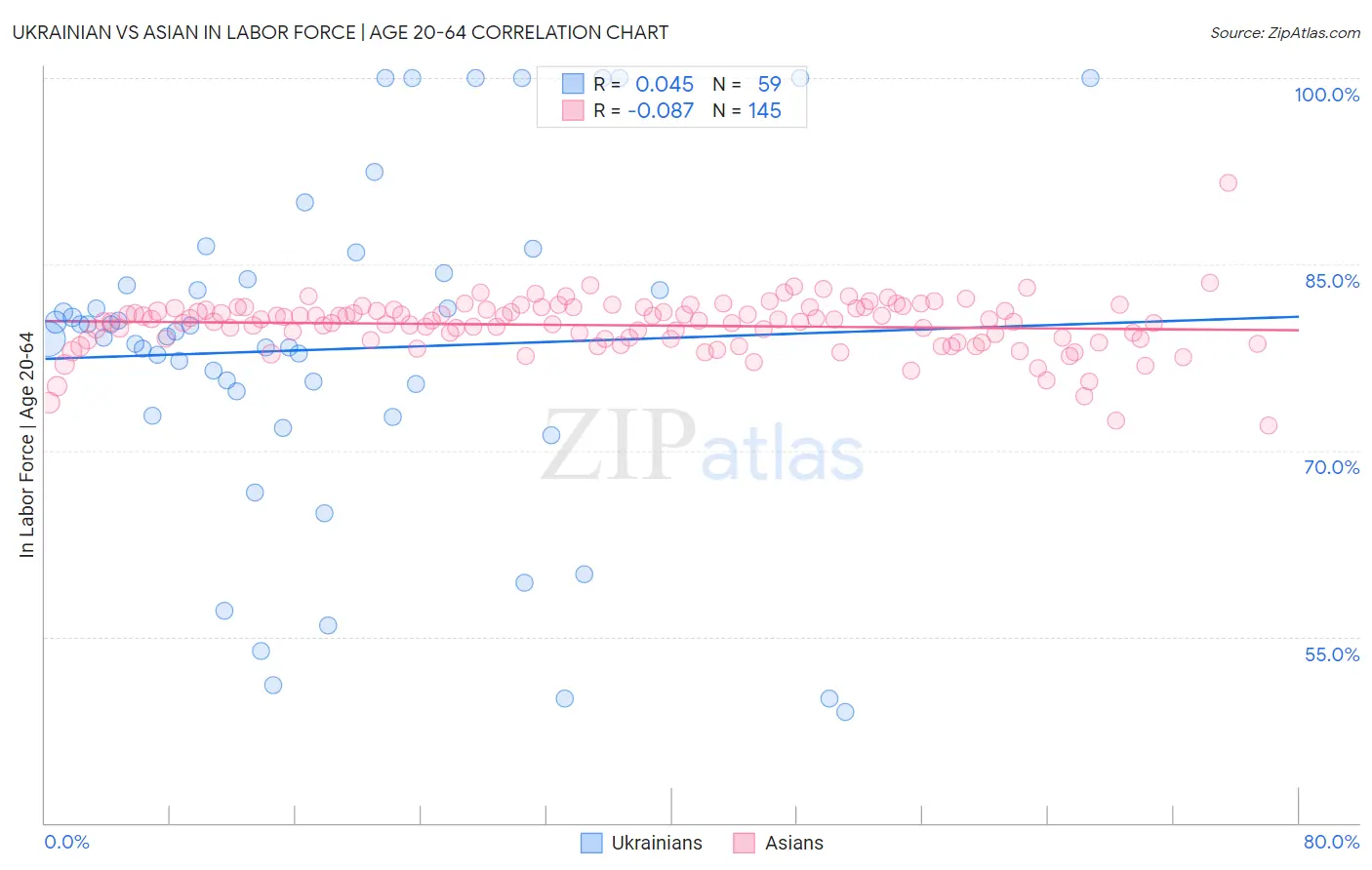 Ukrainian vs Asian In Labor Force | Age 20-64