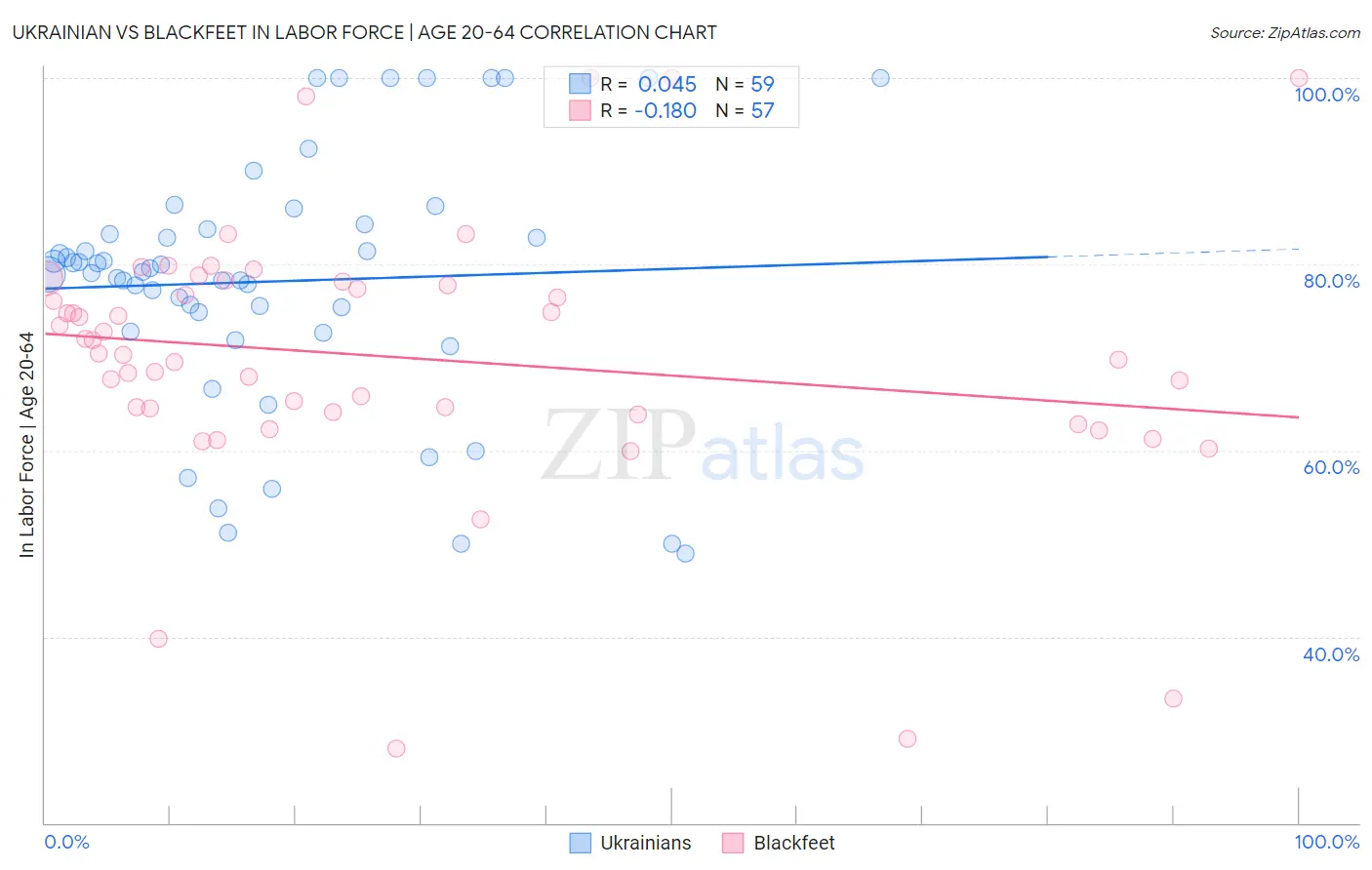 Ukrainian vs Blackfeet In Labor Force | Age 20-64