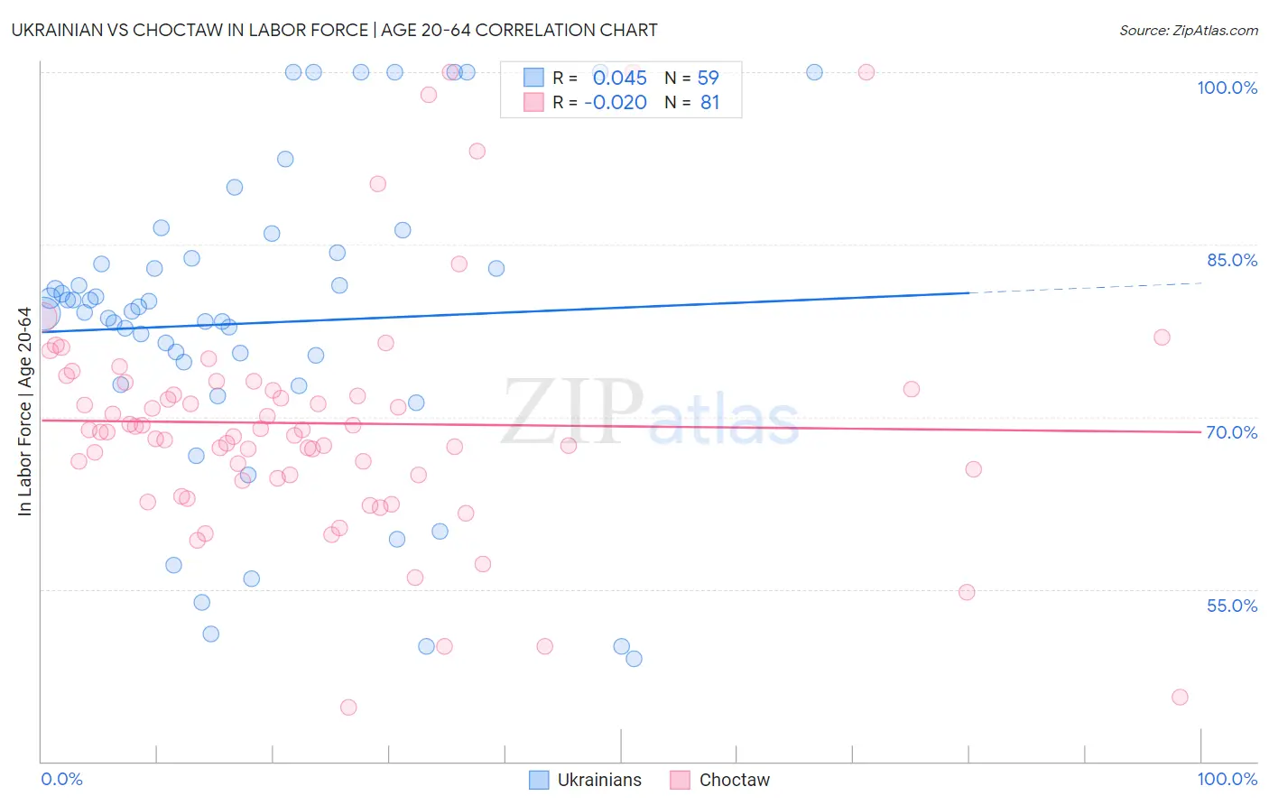 Ukrainian vs Choctaw In Labor Force | Age 20-64