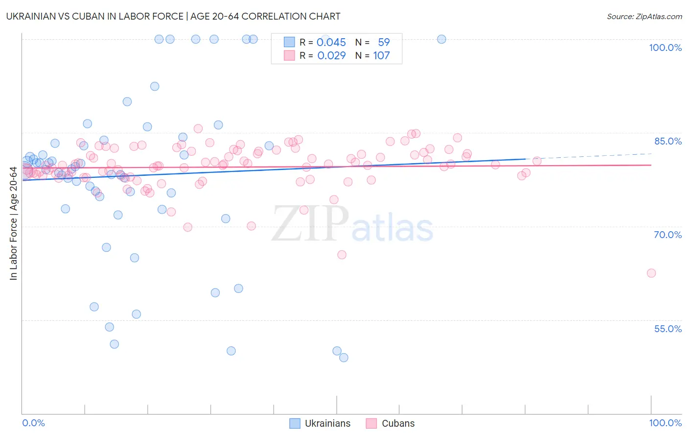 Ukrainian vs Cuban In Labor Force | Age 20-64