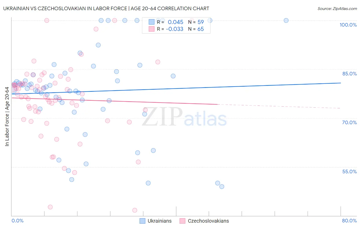 Ukrainian vs Czechoslovakian In Labor Force | Age 20-64