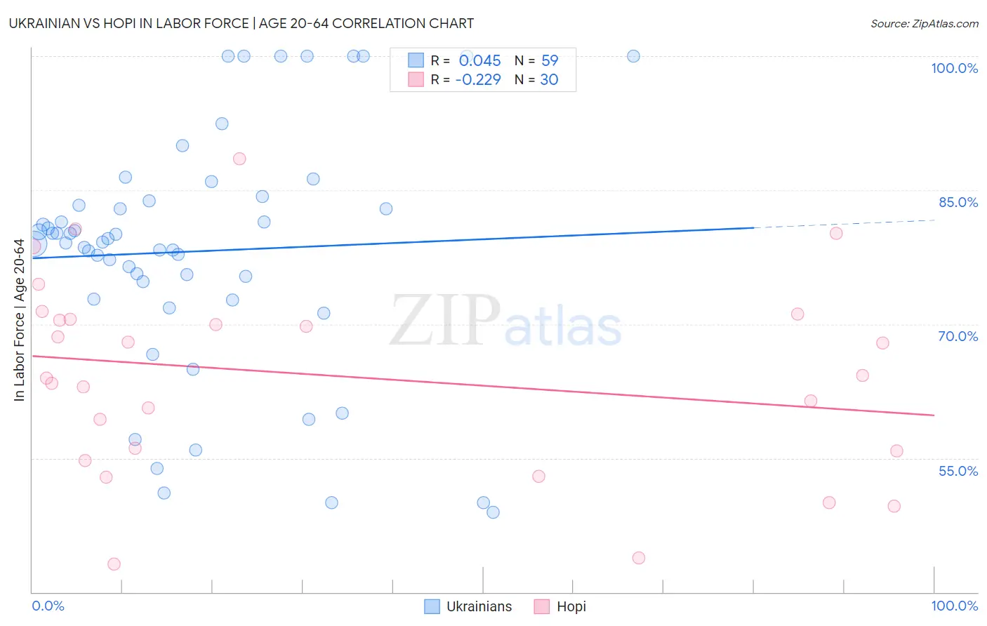 Ukrainian vs Hopi In Labor Force | Age 20-64