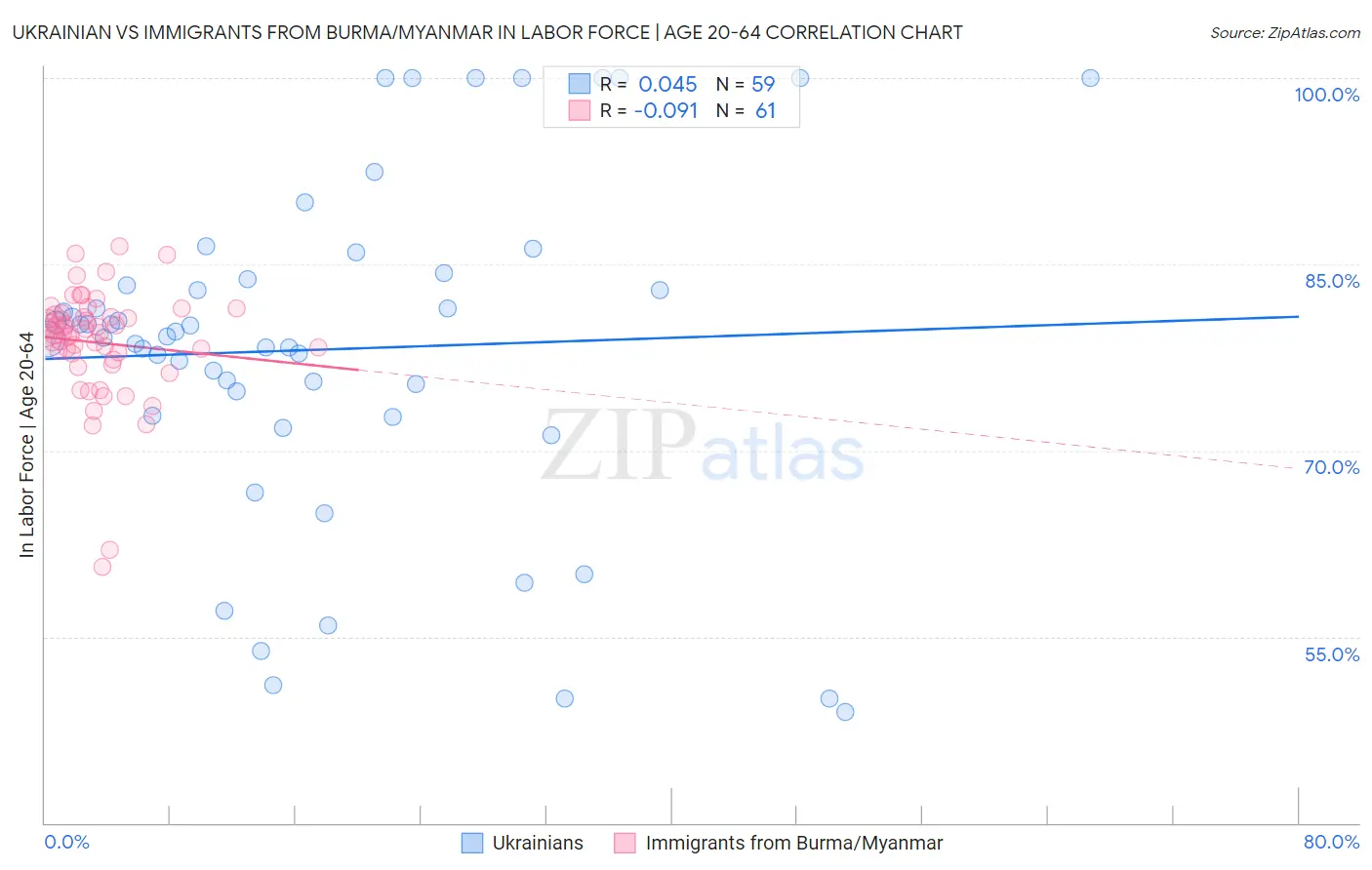 Ukrainian vs Immigrants from Burma/Myanmar In Labor Force | Age 20-64