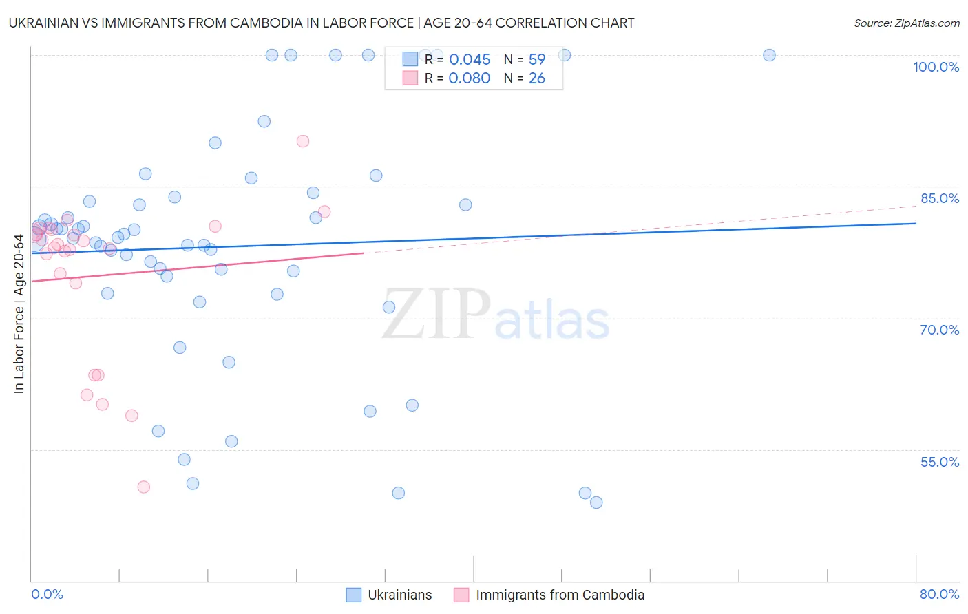 Ukrainian vs Immigrants from Cambodia In Labor Force | Age 20-64