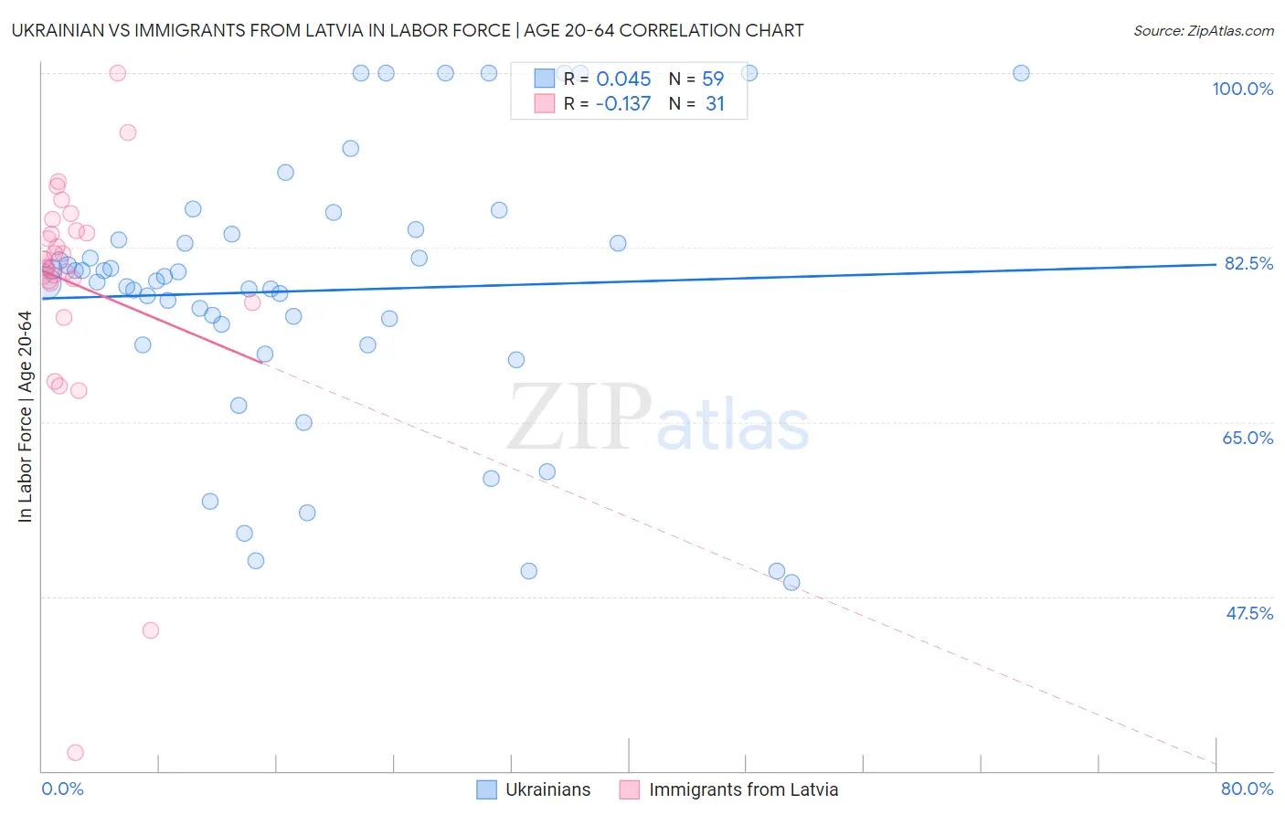 Ukrainian vs Immigrants from Latvia In Labor Force | Age 20-64