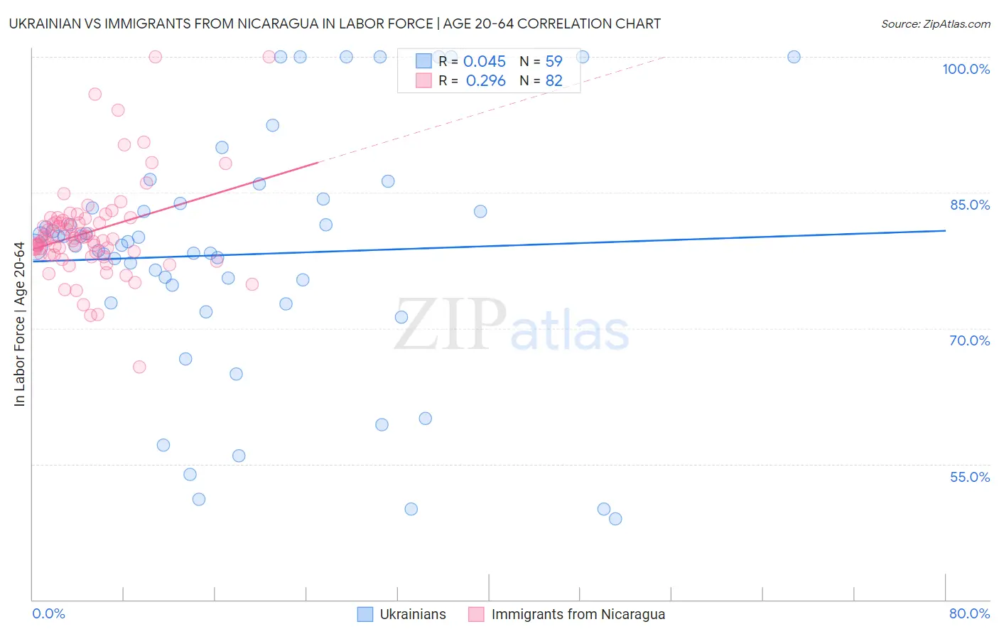 Ukrainian vs Immigrants from Nicaragua In Labor Force | Age 20-64