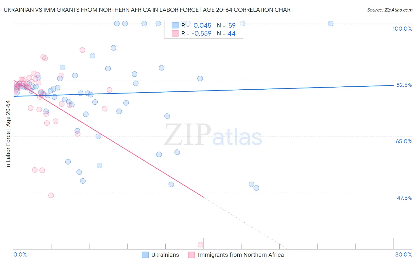 Ukrainian vs Immigrants from Northern Africa In Labor Force | Age 20-64