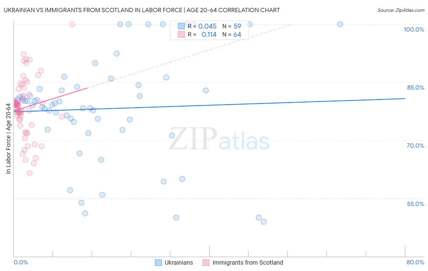 Ukrainian vs Immigrants from Scotland In Labor Force | Age 20-64