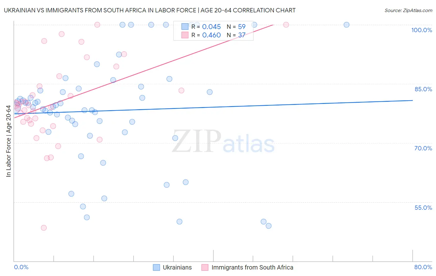 Ukrainian vs Immigrants from South Africa In Labor Force | Age 20-64