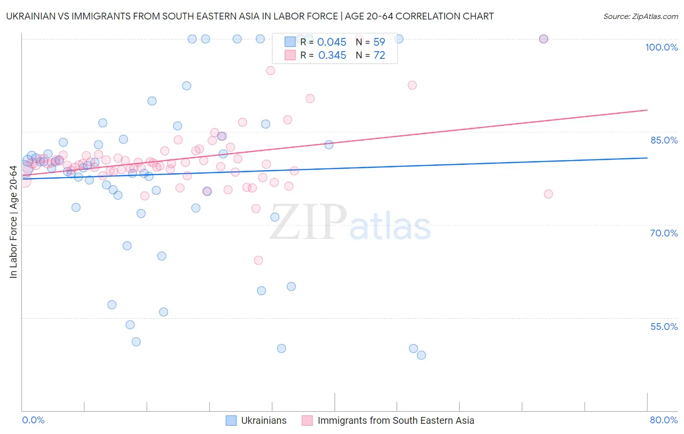 Ukrainian vs Immigrants from South Eastern Asia In Labor Force | Age 20-64