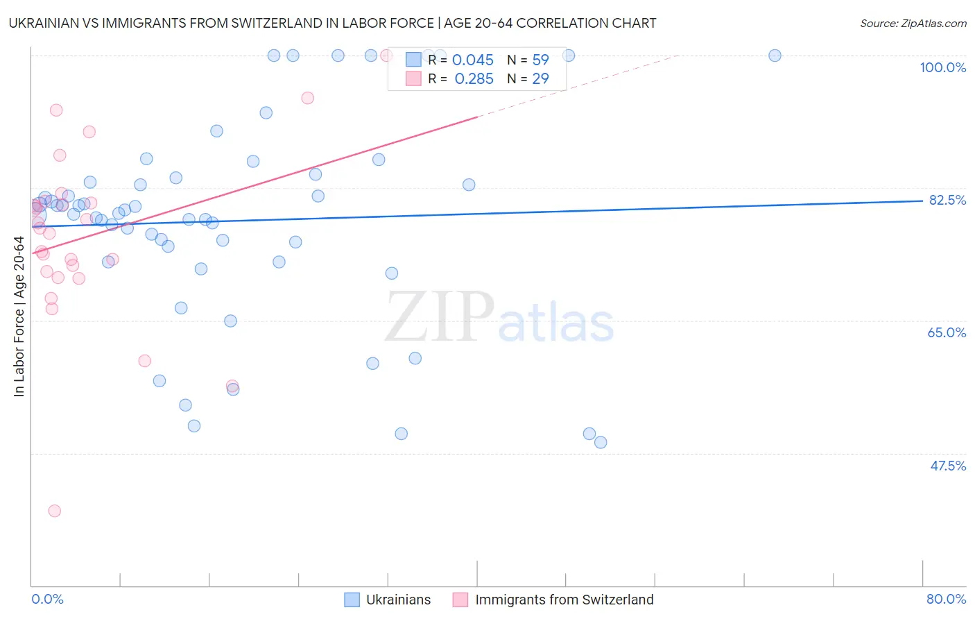 Ukrainian vs Immigrants from Switzerland In Labor Force | Age 20-64