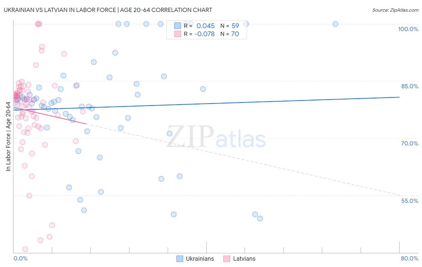 Ukrainian vs Latvian In Labor Force | Age 20-64