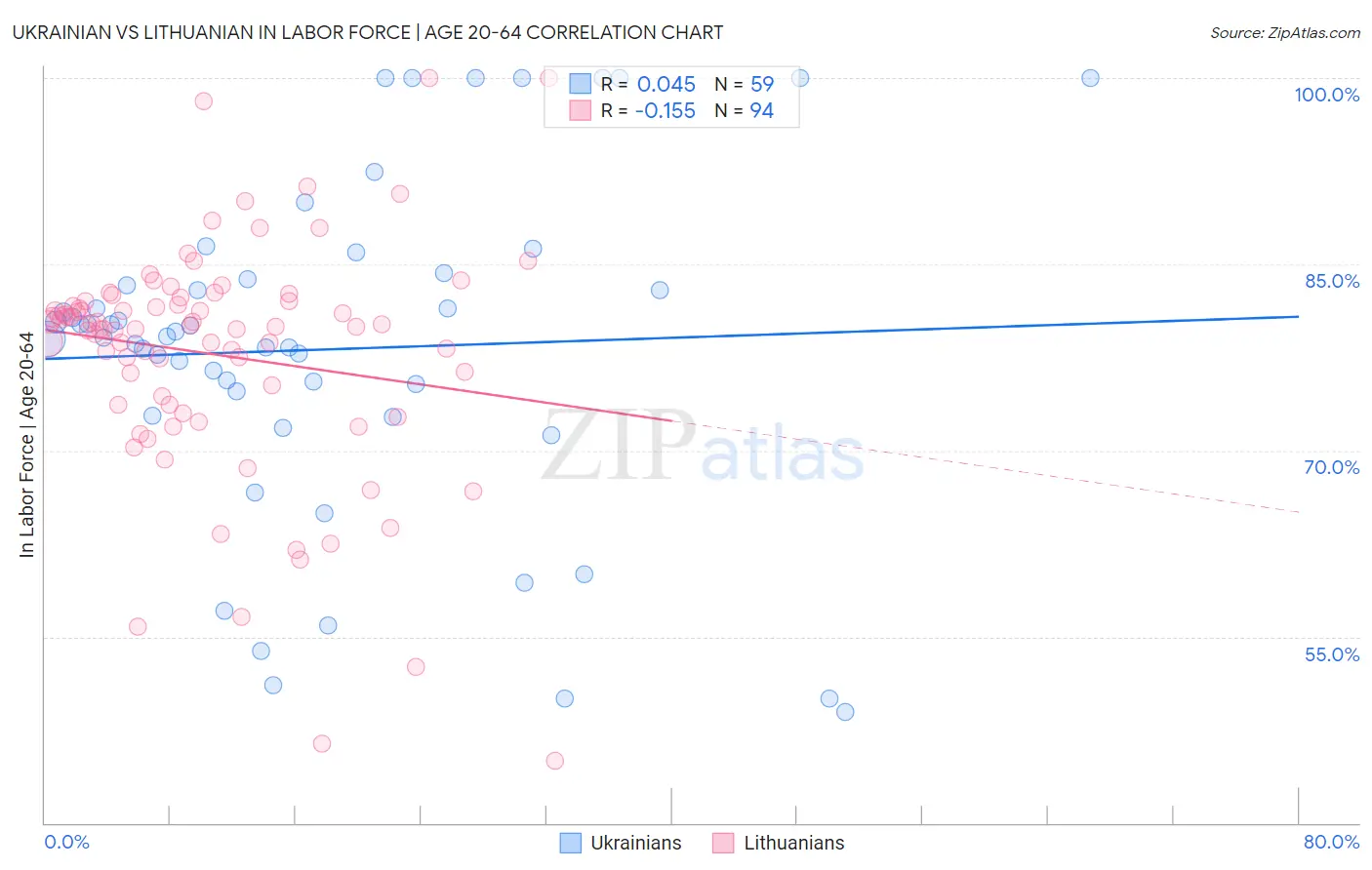 Ukrainian vs Lithuanian In Labor Force | Age 20-64