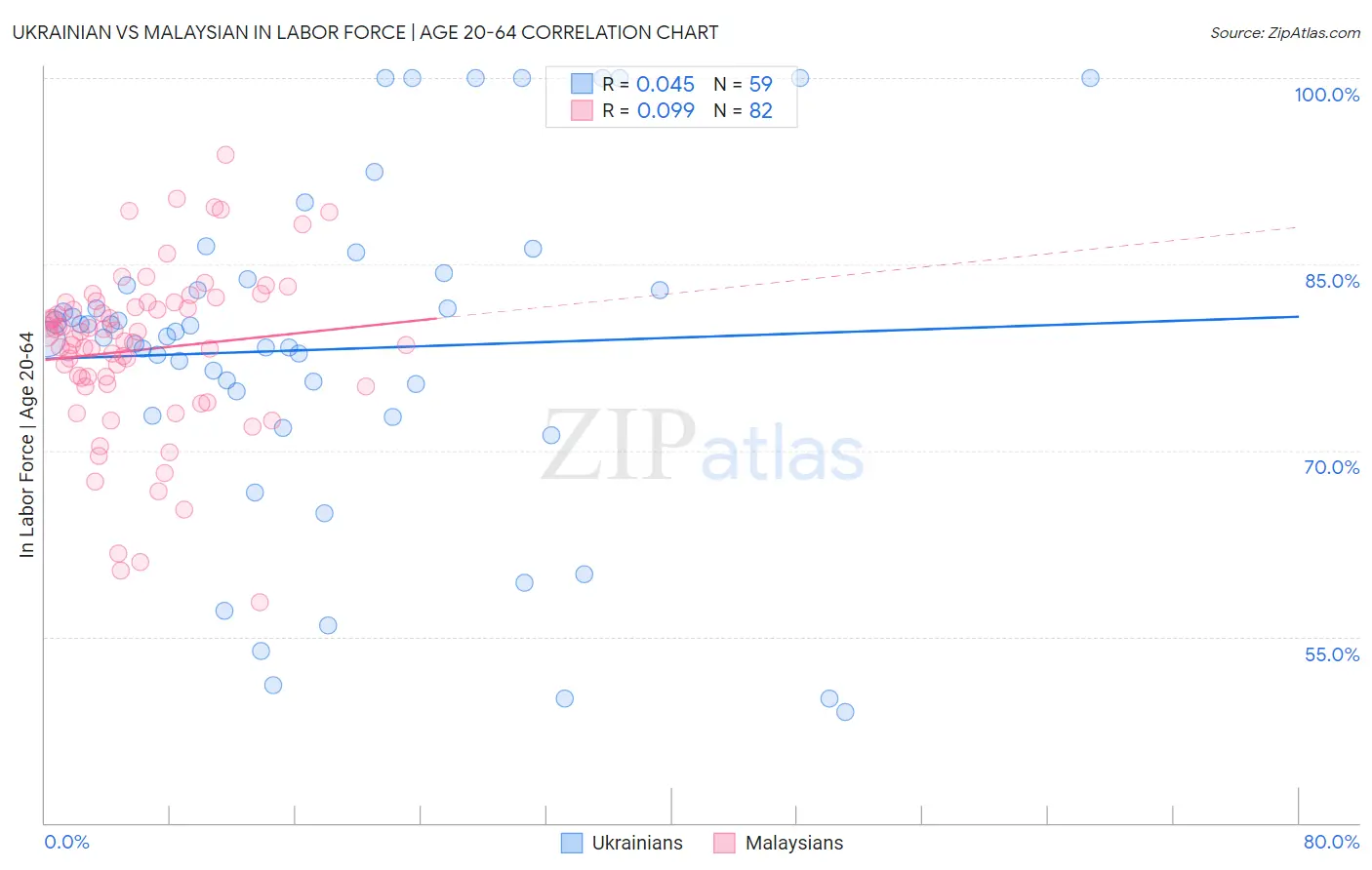 Ukrainian vs Malaysian In Labor Force | Age 20-64