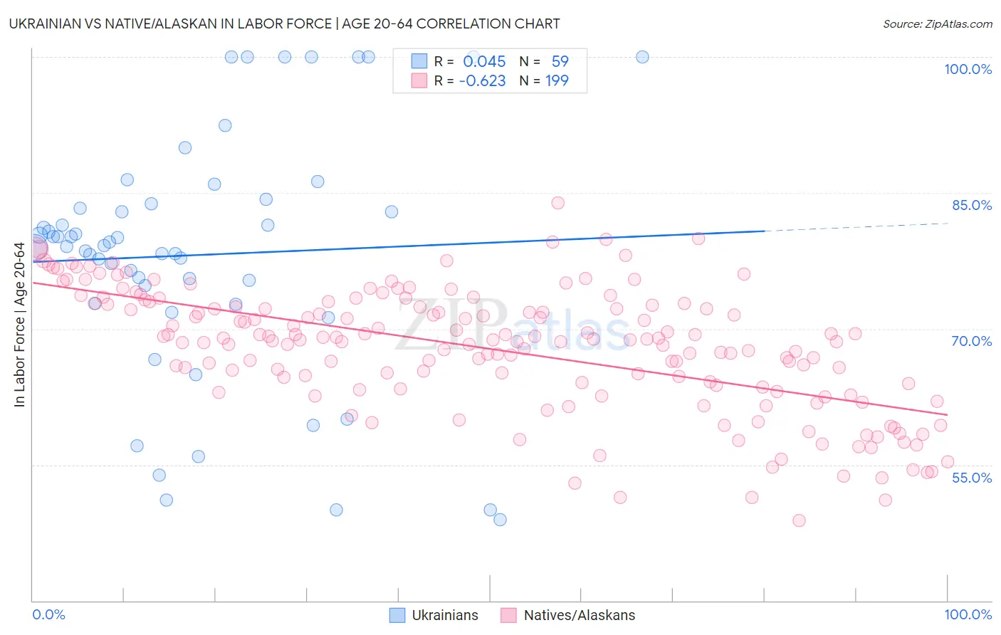 Ukrainian vs Native/Alaskan In Labor Force | Age 20-64