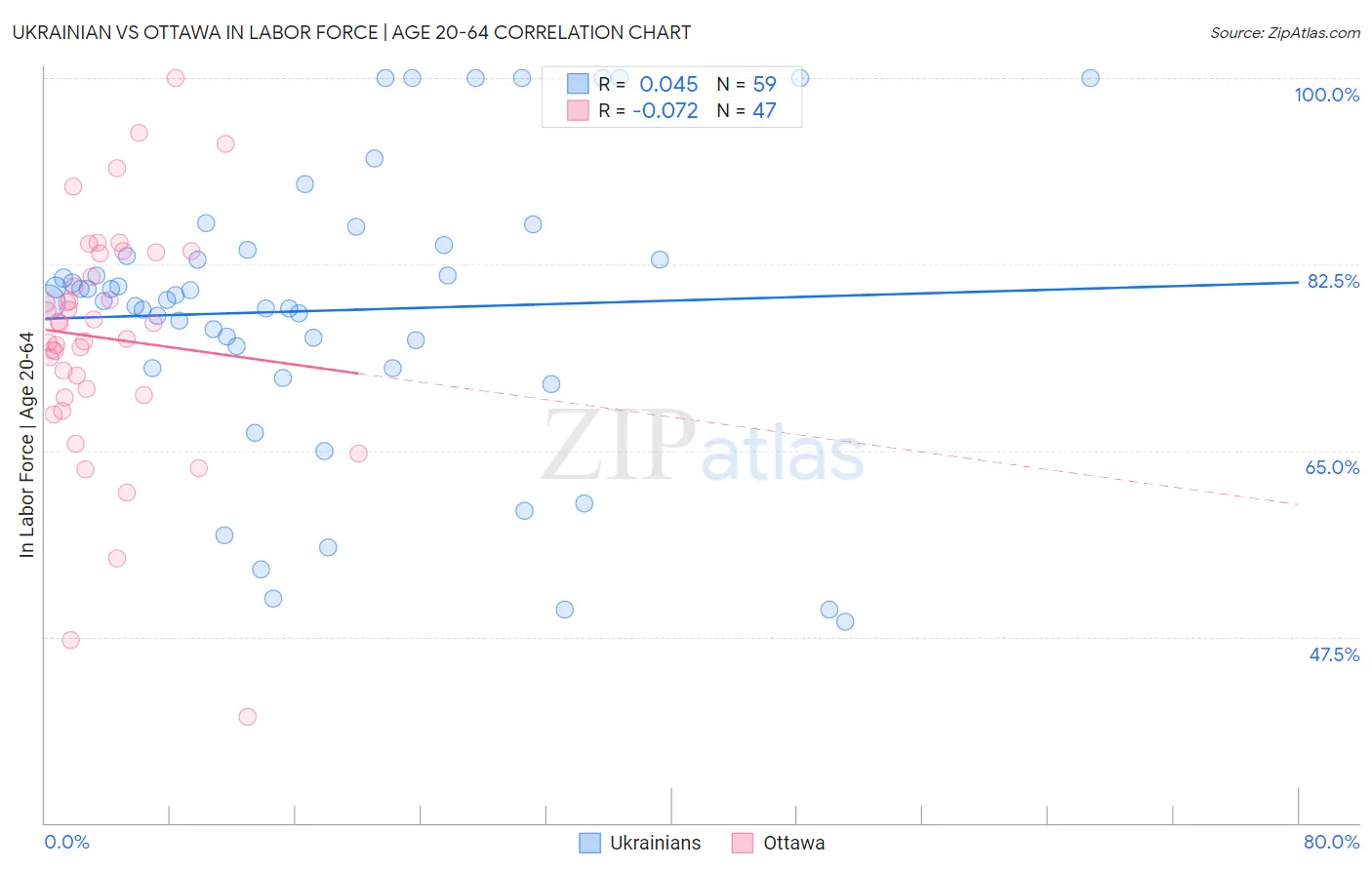 Ukrainian vs Ottawa In Labor Force | Age 20-64