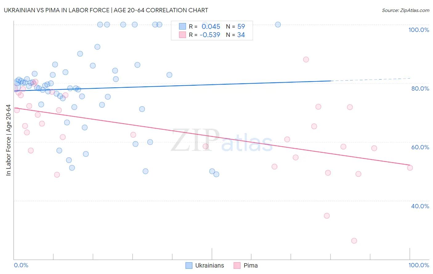 Ukrainian vs Pima In Labor Force | Age 20-64