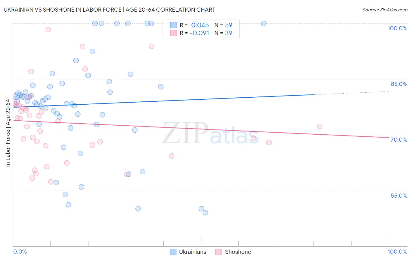 Ukrainian vs Shoshone In Labor Force | Age 20-64