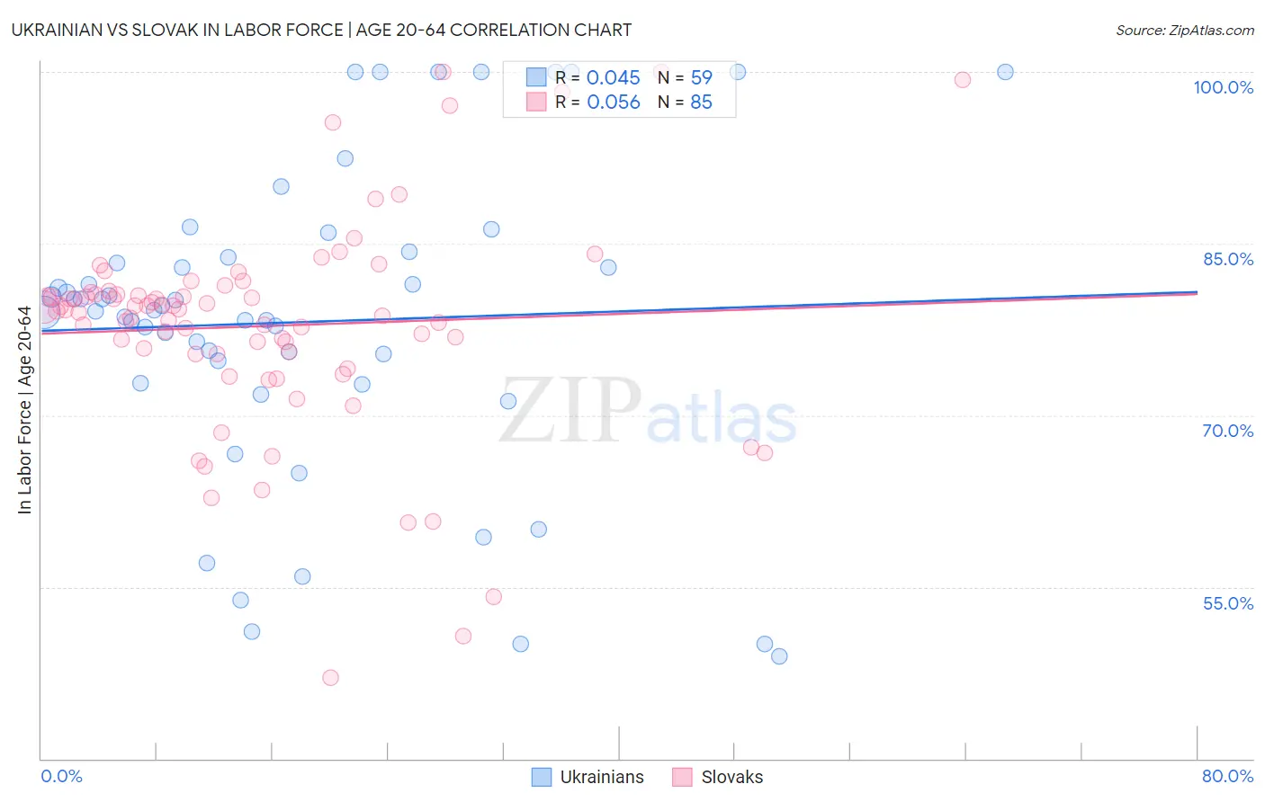 Ukrainian vs Slovak In Labor Force | Age 20-64