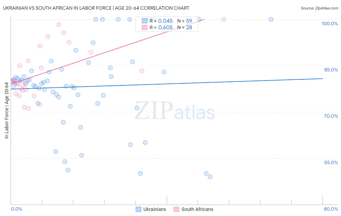 Ukrainian vs South African In Labor Force | Age 20-64