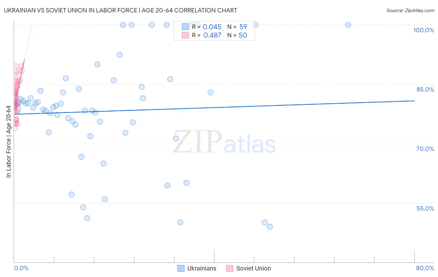 Ukrainian vs Soviet Union In Labor Force | Age 20-64