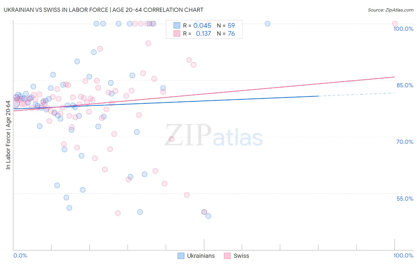 Ukrainian vs Swiss In Labor Force | Age 20-64