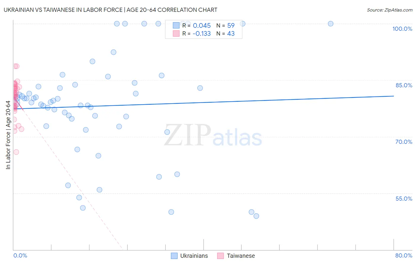 Ukrainian vs Taiwanese In Labor Force | Age 20-64