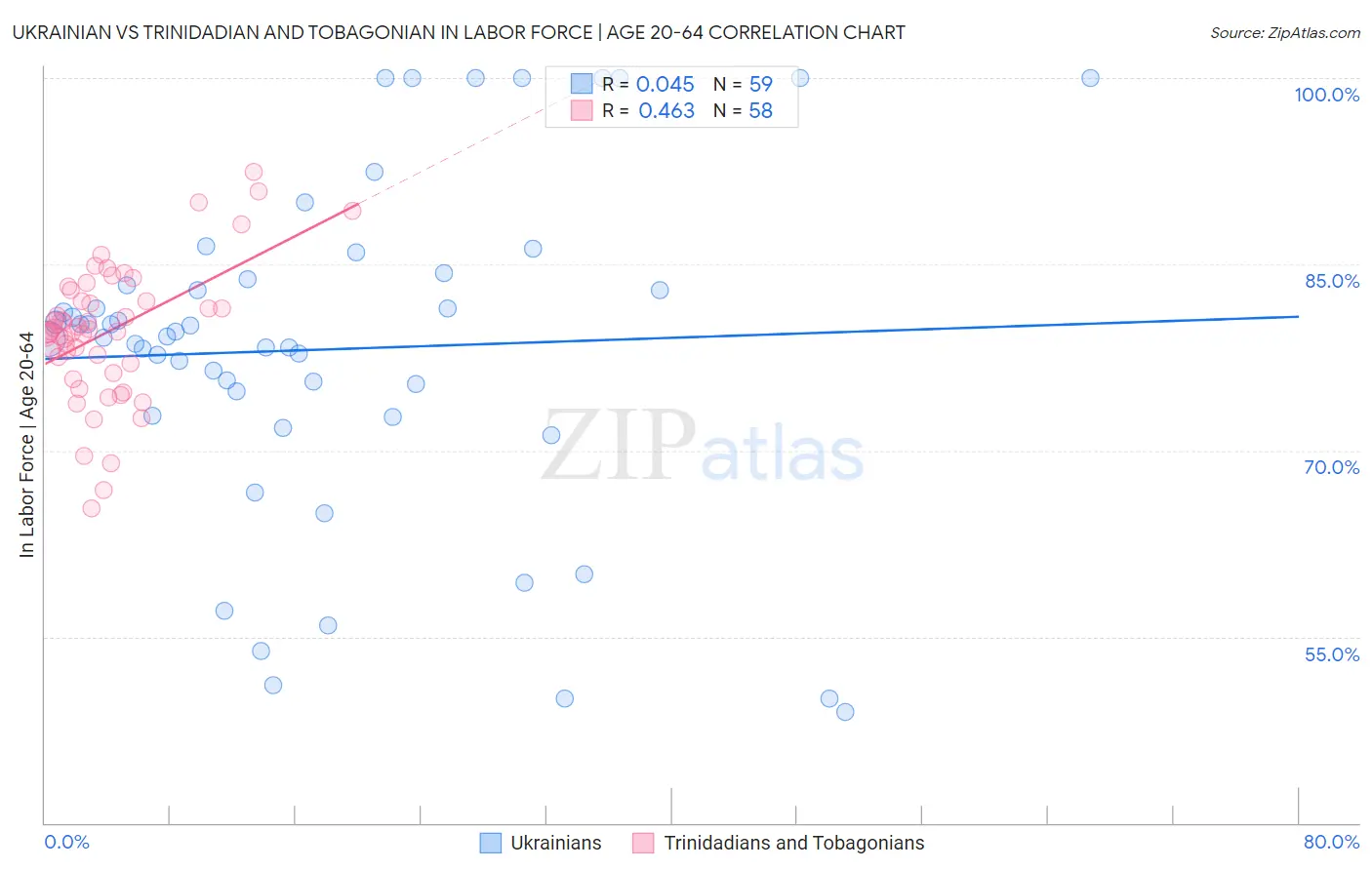 Ukrainian vs Trinidadian and Tobagonian In Labor Force | Age 20-64