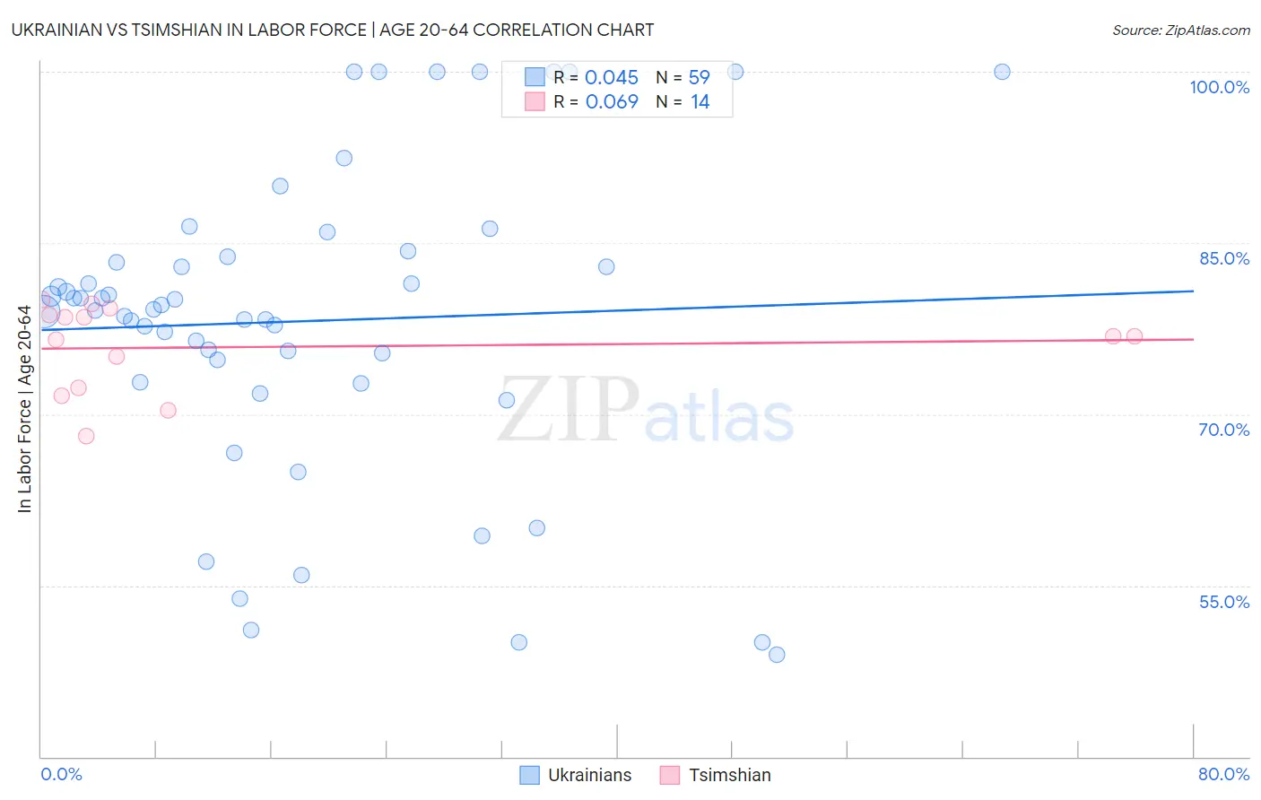 Ukrainian vs Tsimshian In Labor Force | Age 20-64