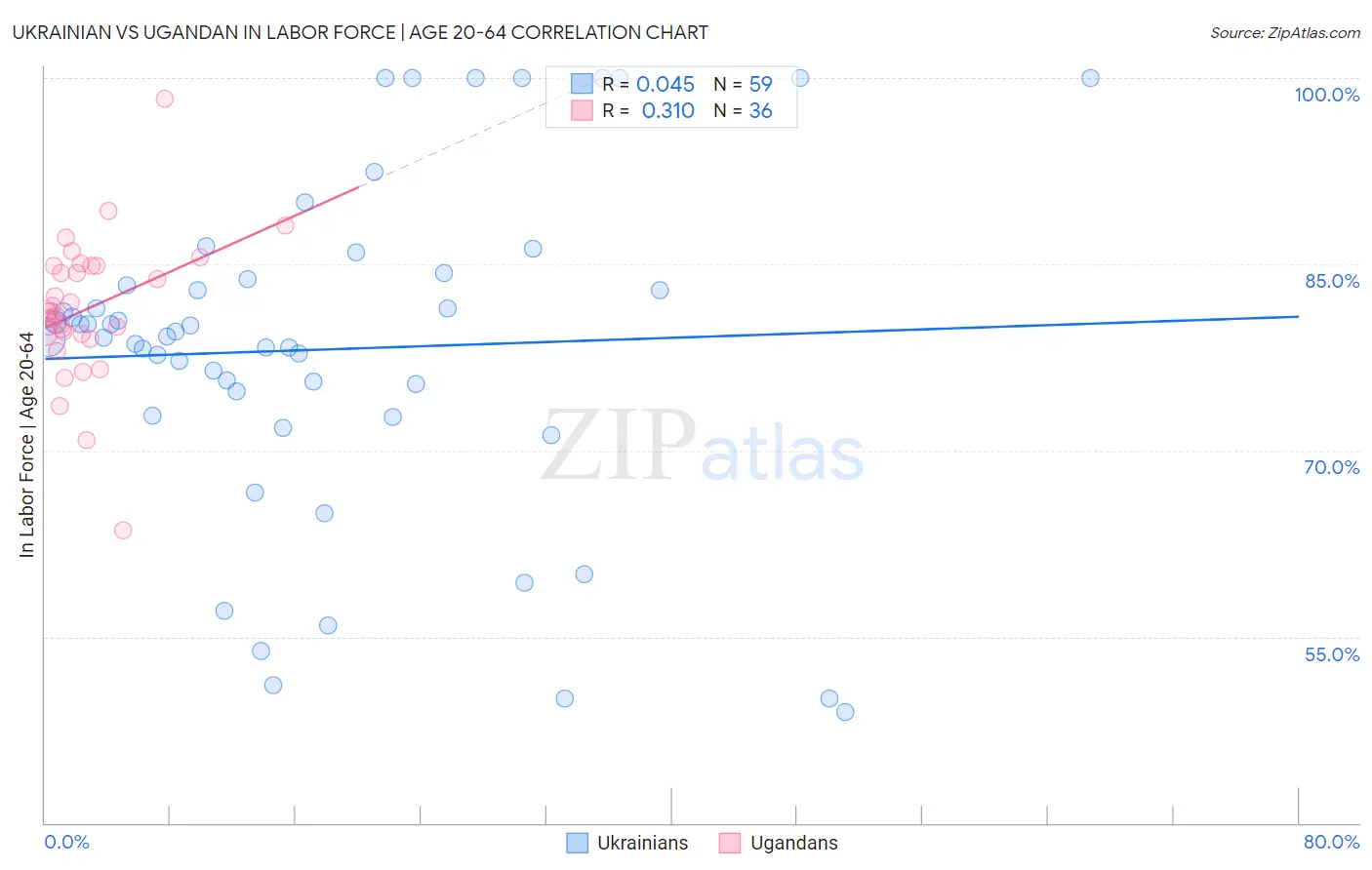 Ukrainian vs Ugandan In Labor Force | Age 20-64