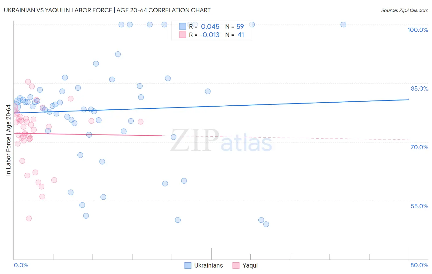 Ukrainian vs Yaqui In Labor Force | Age 20-64