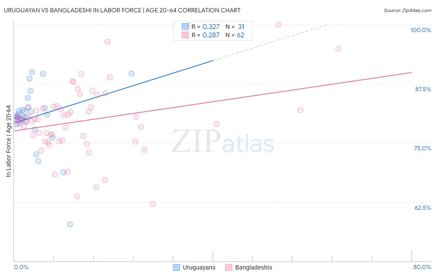 Uruguayan vs Bangladeshi In Labor Force | Age 20-64